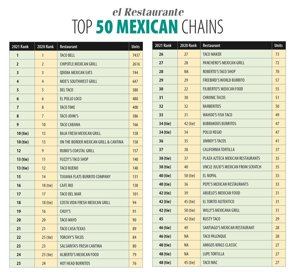 2021 Top 50 Mexican Multi-Units