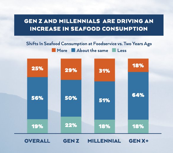 ASMI Seafood Consumption Chart.png