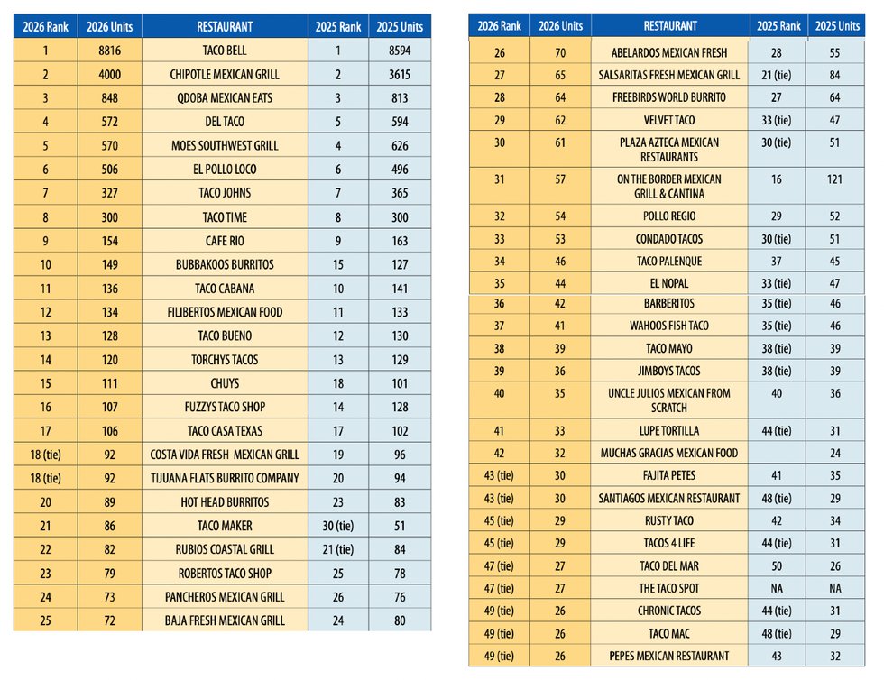 el Restaurante 2026 Top 50 Mexican Multi-Units