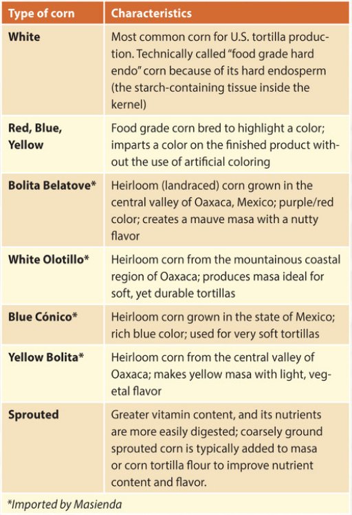 Tipos de maíz