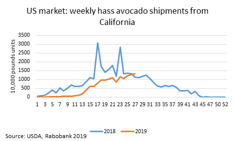 Envíos de aguacates desde California
